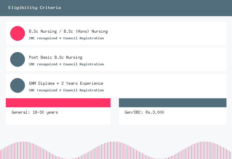 AIIMS NORCET 11 Eligibility - B.Sc Nursing or GNM with 2 Years Experience