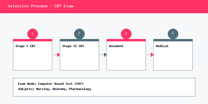 AIIMS NORCET 11 Selection Process - Two Stage CBT Exam
